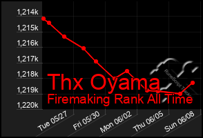 Total Graph of Thx Oyama