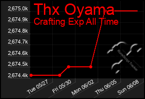 Total Graph of Thx Oyama