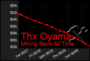 Total Graph of Thx Oyama