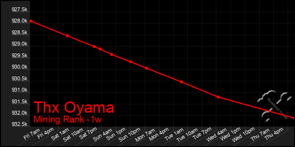 Last 7 Days Graph of Thx Oyama