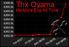 Total Graph of Thx Oyama