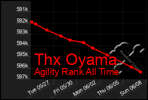 Total Graph of Thx Oyama