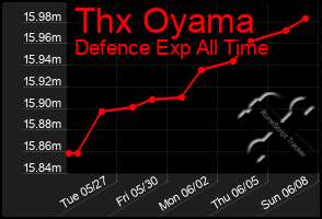 Total Graph of Thx Oyama