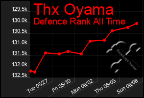 Total Graph of Thx Oyama