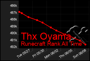 Total Graph of Thx Oyama