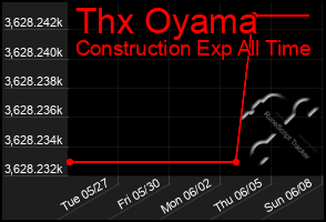 Total Graph of Thx Oyama