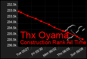 Total Graph of Thx Oyama