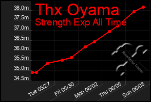 Total Graph of Thx Oyama