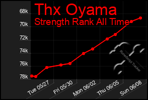 Total Graph of Thx Oyama