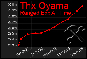 Total Graph of Thx Oyama