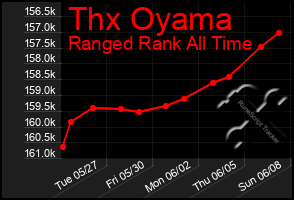 Total Graph of Thx Oyama