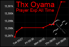 Total Graph of Thx Oyama