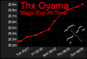 Total Graph of Thx Oyama