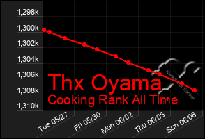 Total Graph of Thx Oyama