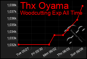 Total Graph of Thx Oyama