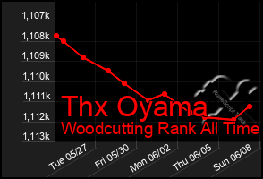 Total Graph of Thx Oyama