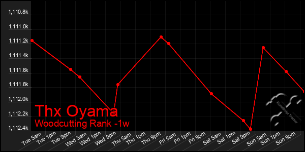 Last 7 Days Graph of Thx Oyama