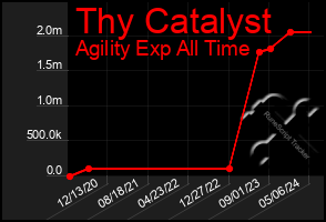 Total Graph of Thy Catalyst