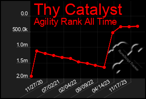 Total Graph of Thy Catalyst