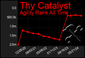 Total Graph of Thy Catalyst