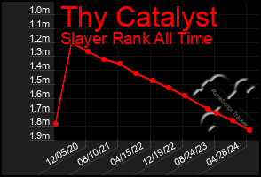 Total Graph of Thy Catalyst