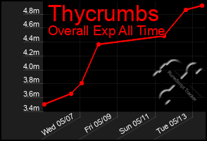 Total Graph of Thycrumbs