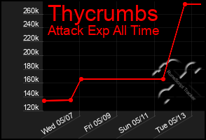 Total Graph of Thycrumbs