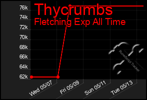 Total Graph of Thycrumbs