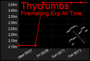 Total Graph of Thycrumbs