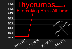 Total Graph of Thycrumbs