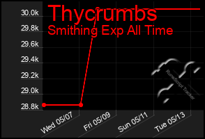 Total Graph of Thycrumbs