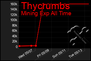 Total Graph of Thycrumbs