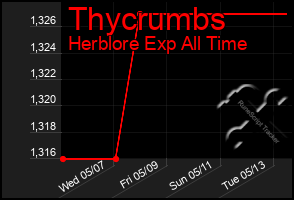 Total Graph of Thycrumbs