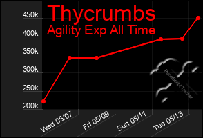 Total Graph of Thycrumbs