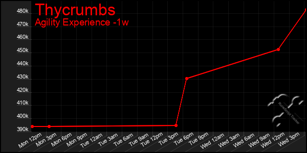 Last 7 Days Graph of Thycrumbs