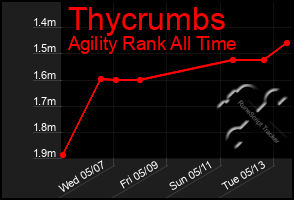 Total Graph of Thycrumbs