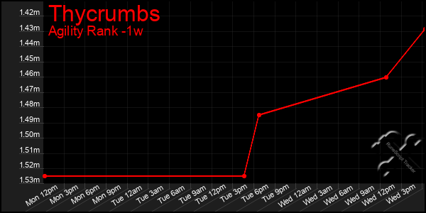 Last 7 Days Graph of Thycrumbs
