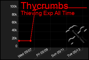Total Graph of Thycrumbs