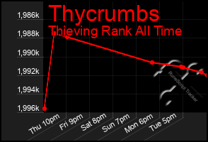Total Graph of Thycrumbs