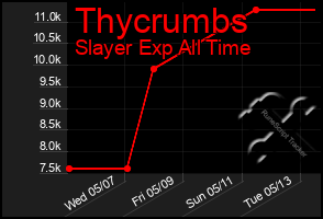 Total Graph of Thycrumbs