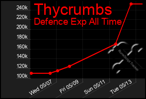 Total Graph of Thycrumbs