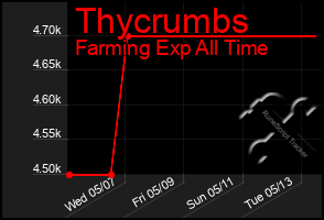 Total Graph of Thycrumbs