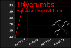 Total Graph of Thycrumbs