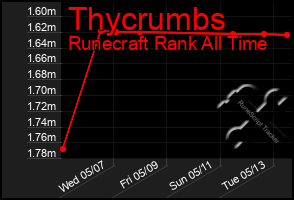 Total Graph of Thycrumbs