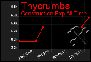 Total Graph of Thycrumbs