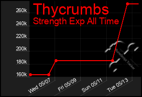 Total Graph of Thycrumbs
