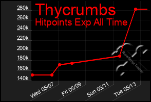 Total Graph of Thycrumbs