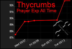 Total Graph of Thycrumbs