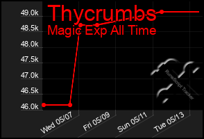 Total Graph of Thycrumbs
