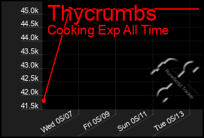 Total Graph of Thycrumbs